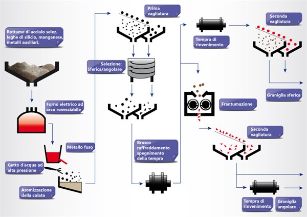 Schema Processo Produttivo